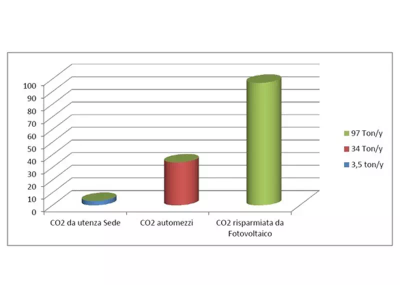 Schema energia risparmiata con impianto fotovoltaico